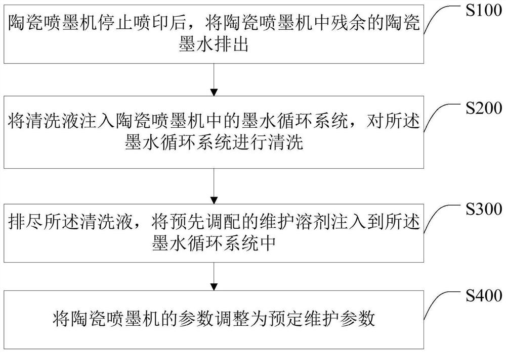 A maintenance method for ink circulation system of ceramic inkjet machine