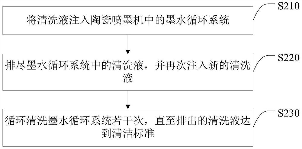 A maintenance method for ink circulation system of ceramic inkjet machine