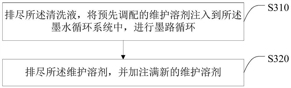 A maintenance method for ink circulation system of ceramic inkjet machine