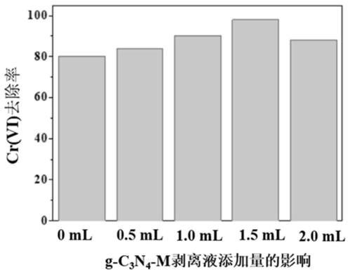 Modified carbon nitride/Fe-based MOF composite material and preparation method and application thereof