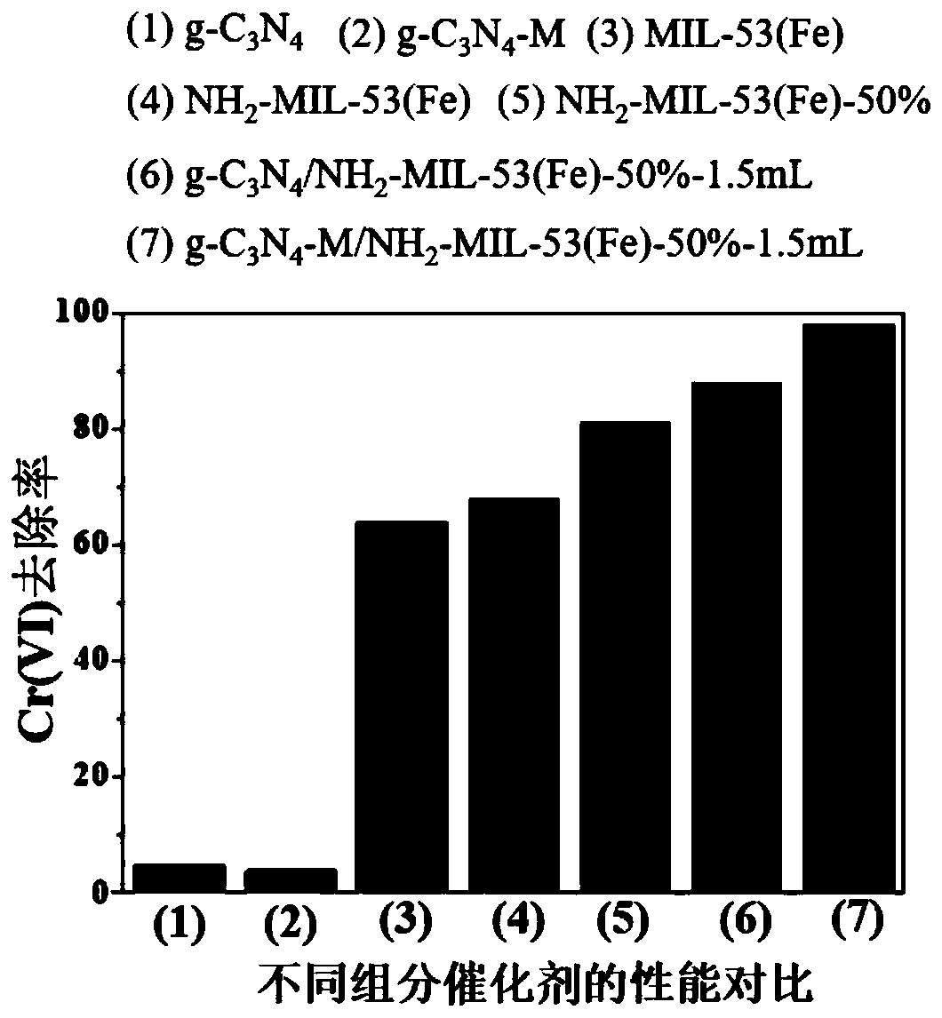 Modified carbon nitride/Fe-based MOF composite material and preparation method and application thereof