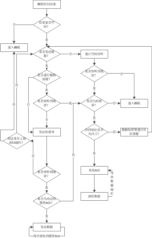 Implementation method for high channel utilization H-MAC protocol of wireless sensor network