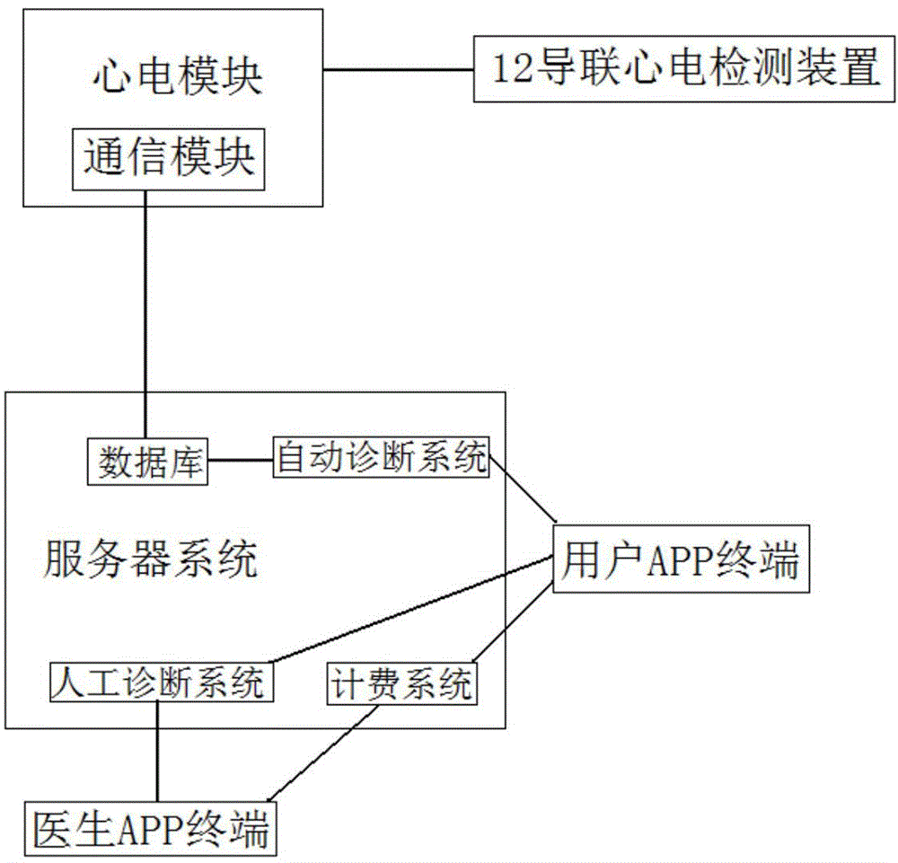 12-lead electrocardiogram detector and long-range electrocardiogram monitoring and diagnosing system