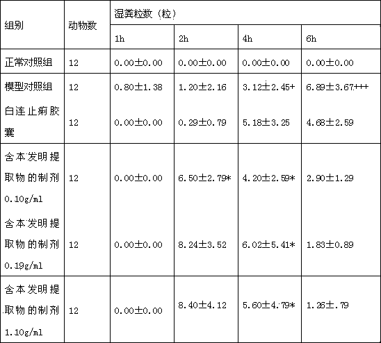 Extract for treating enteritis and dysentery, preparation comprising same, and preparation method and applications of preparation