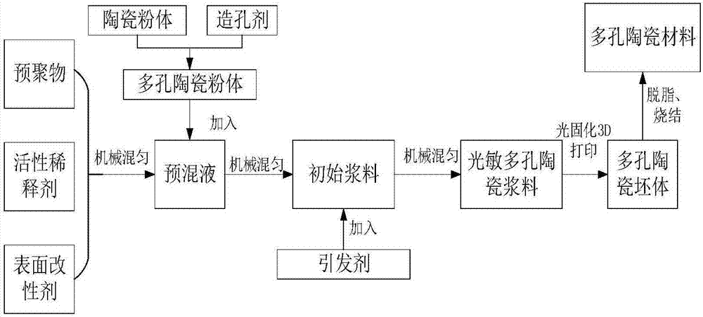 Preparation method of porous ceramic material rapidly formed based on photocuring