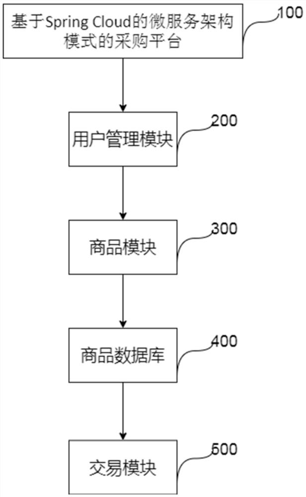 Purchasing platform