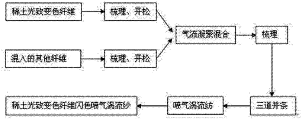 A kind of rare earth photochromic flashing color air-jet vortex yarn processing method