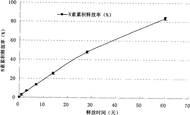 Urethane resin-coated controlled release fertilizer