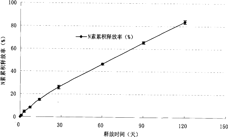 Urethane resin-coated controlled release fertilizer