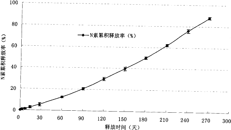 Urethane resin-coated controlled release fertilizer