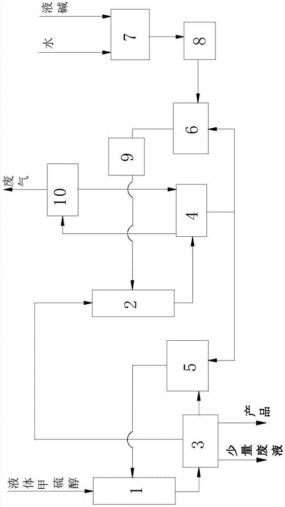 A kind of production method of methyl mercaptide