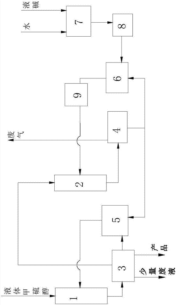 A kind of production method of methyl mercaptide