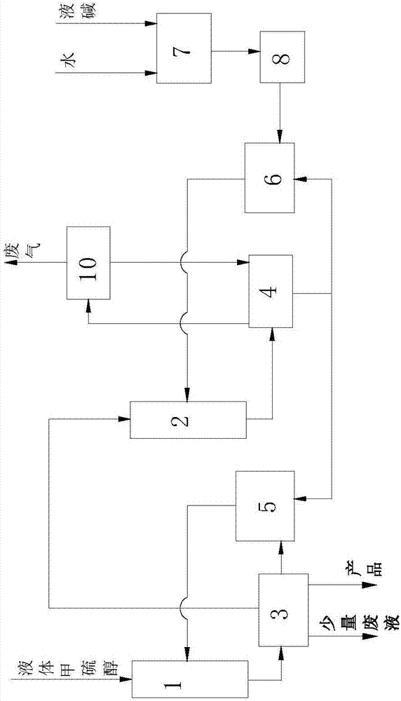 A kind of production method of methyl mercaptide