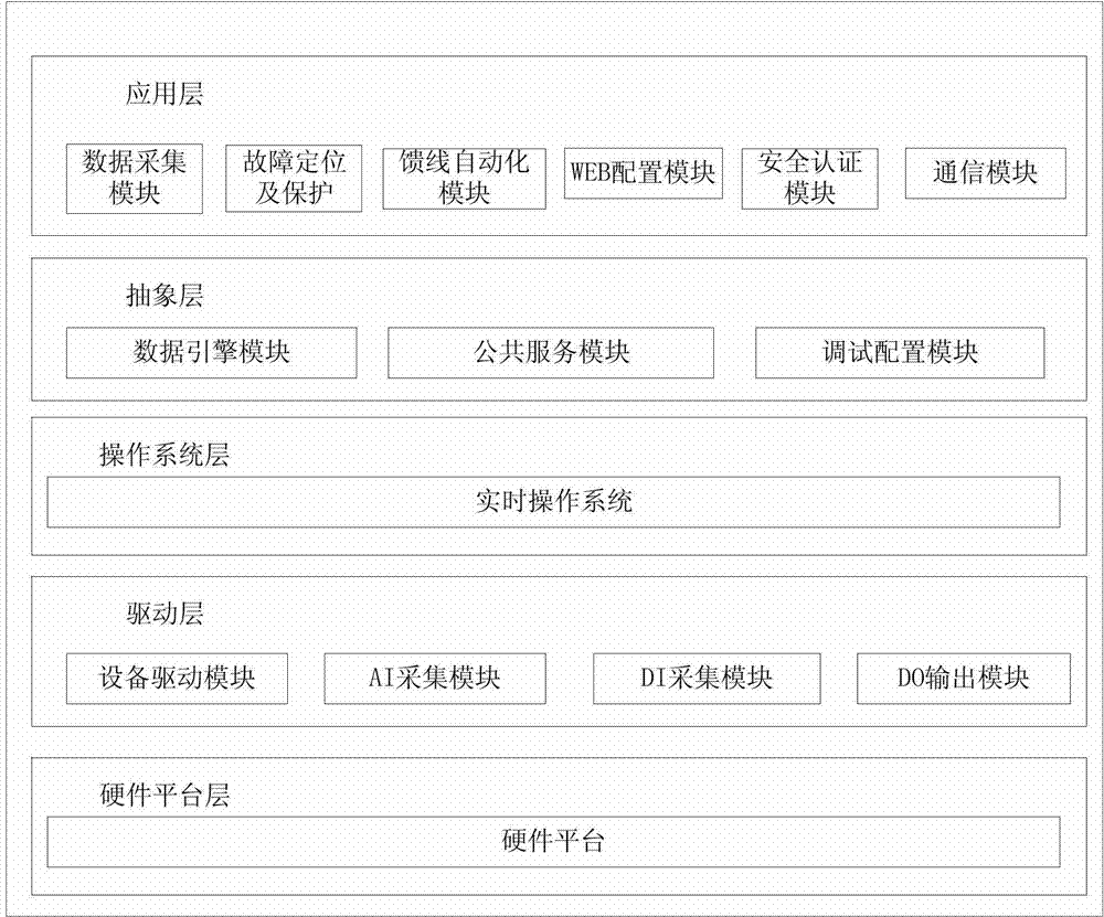 Control system used for power distribution terminal