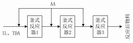 Method for synthesizing diethyltoluenediamine through alkylation of toluenediamine catalyzed by ionic liquid