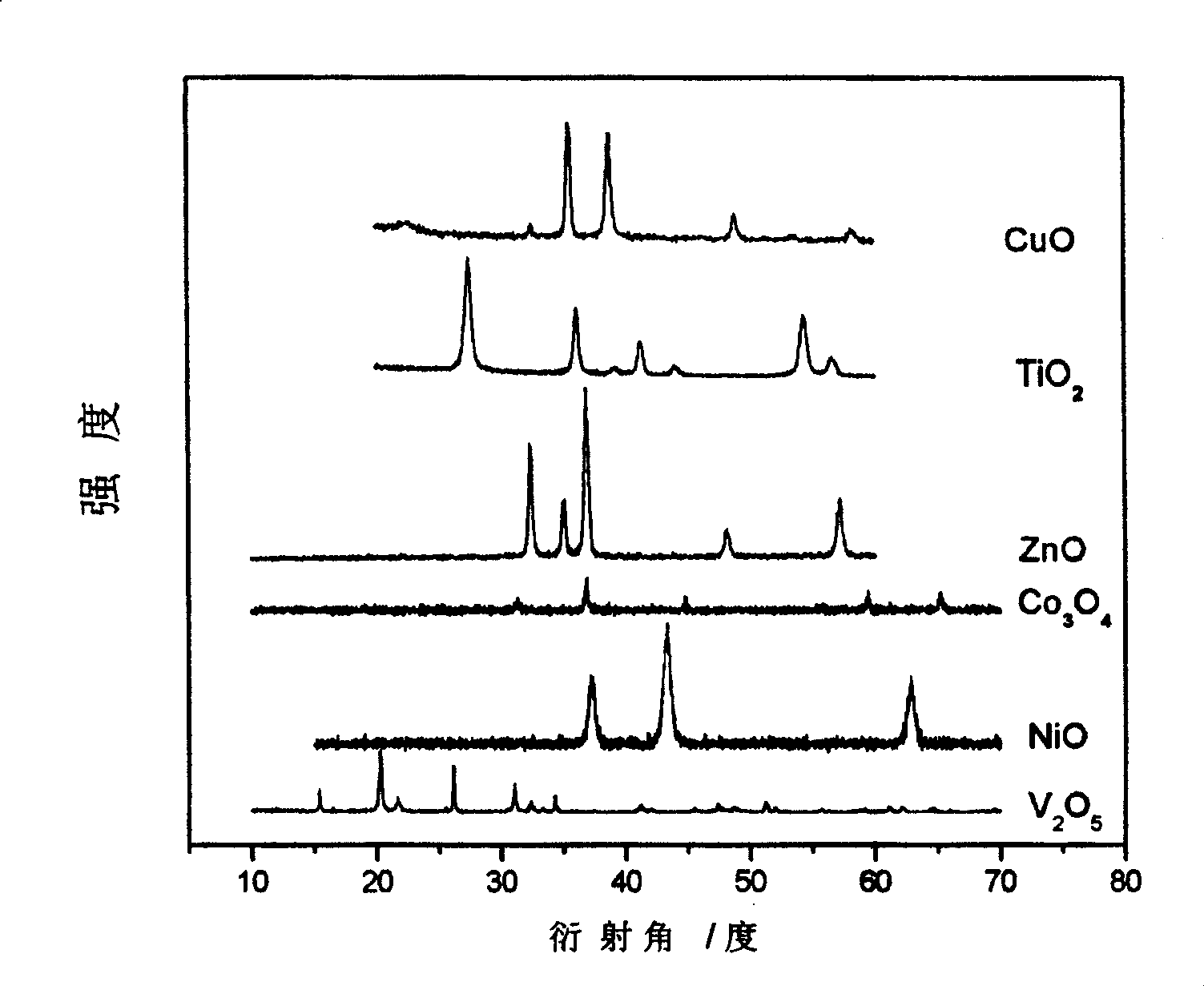 Preparation of graduated nano-structural transition metal oxide by two-phase solvent soft interface process