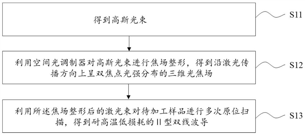 High temperature resistant type Ⅱ optical waveguide processing method, system and high temperature resistant type Ⅱ double wire waveguide