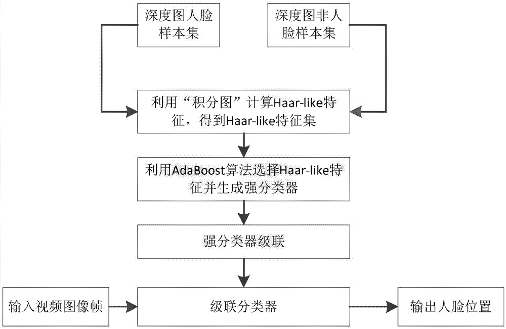 Real Sense-based facial expression animation driving method