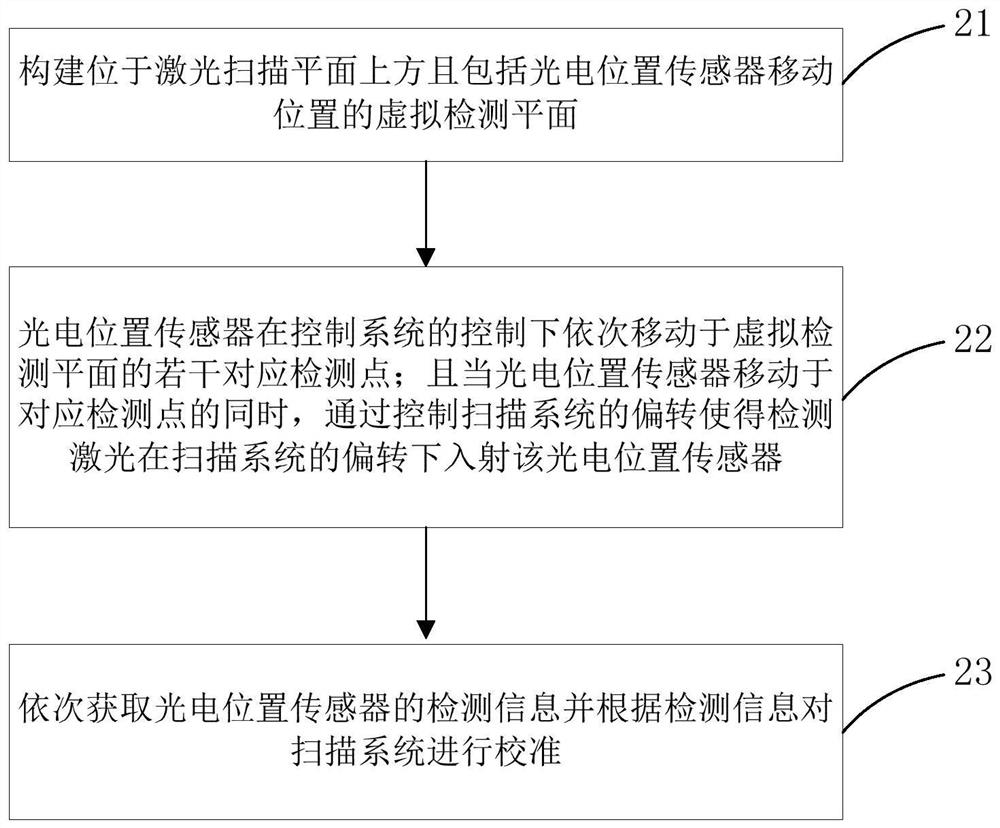 Calibration device for scanning system and calibration method of calibration device