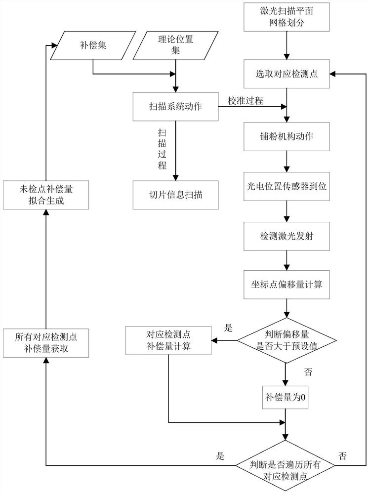 Calibration device for scanning system and calibration method of calibration device