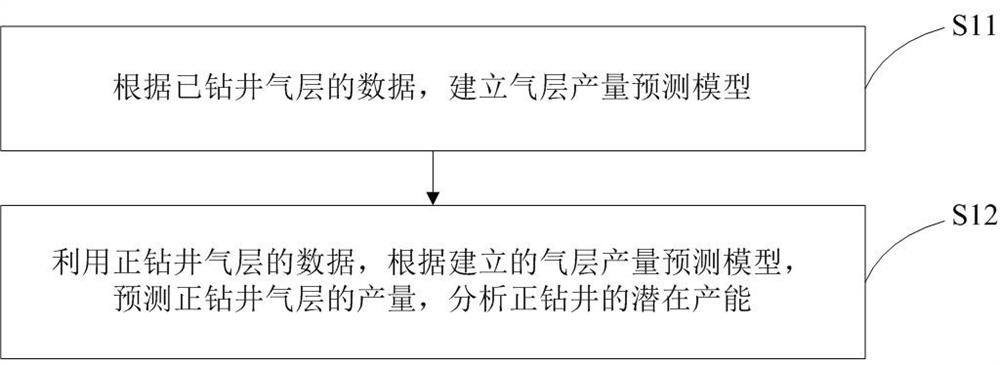 A method and device for predicting gas layer production while drilling