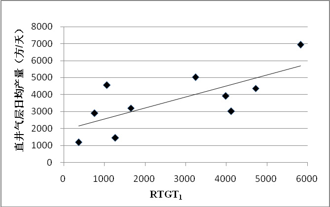 A method and device for predicting gas layer production while drilling