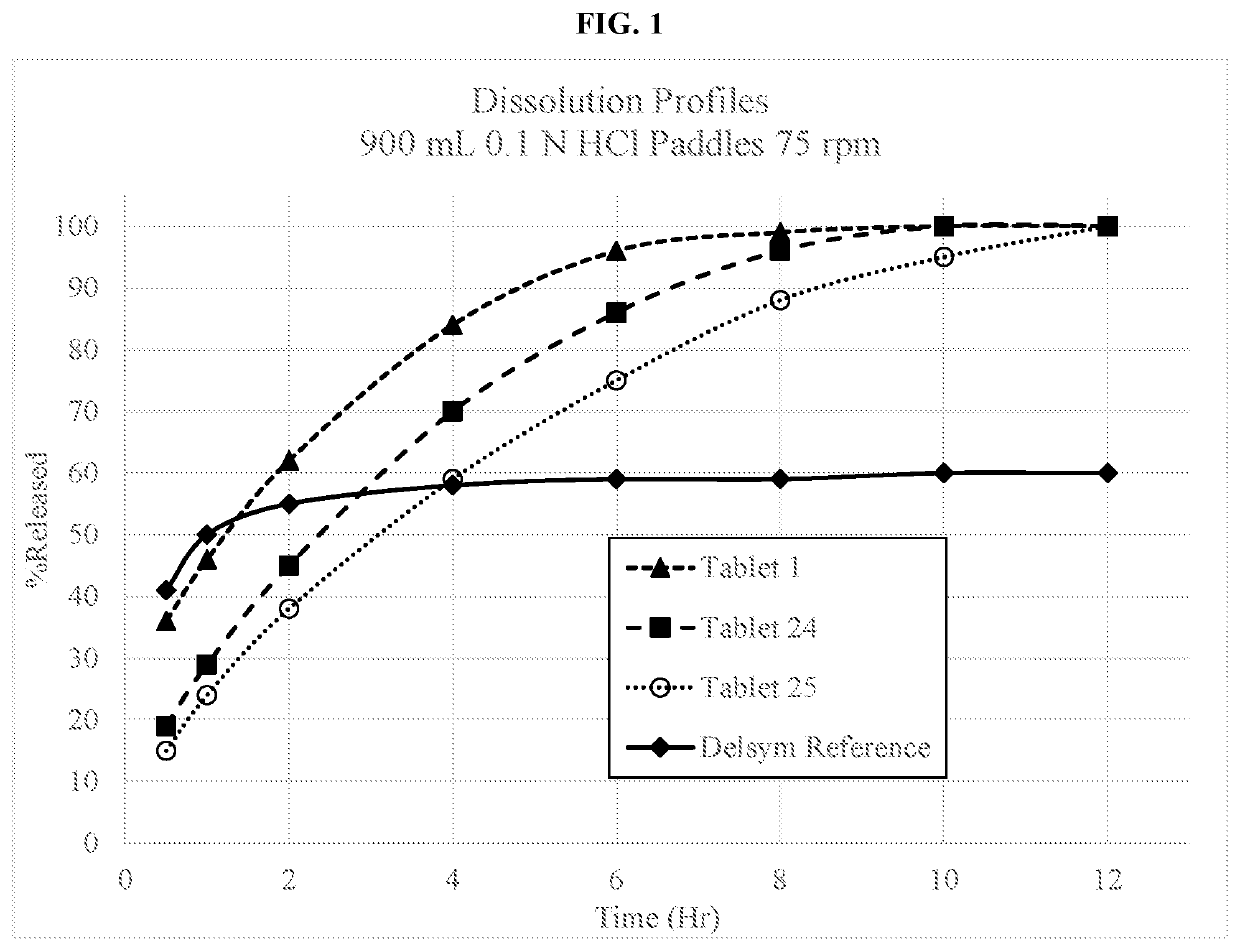 Dextromethorphan extended release pharmaceutical composition