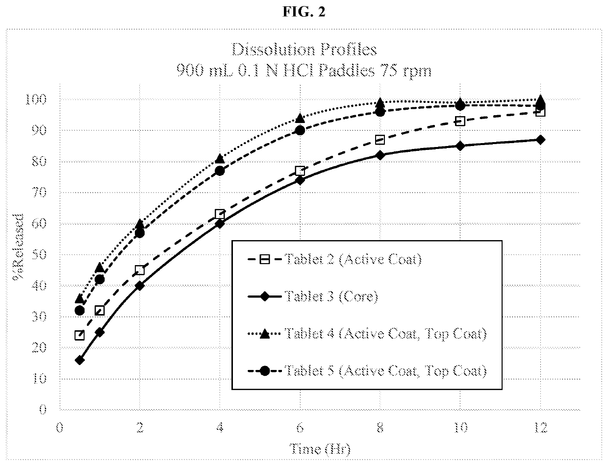 Dextromethorphan extended release pharmaceutical composition