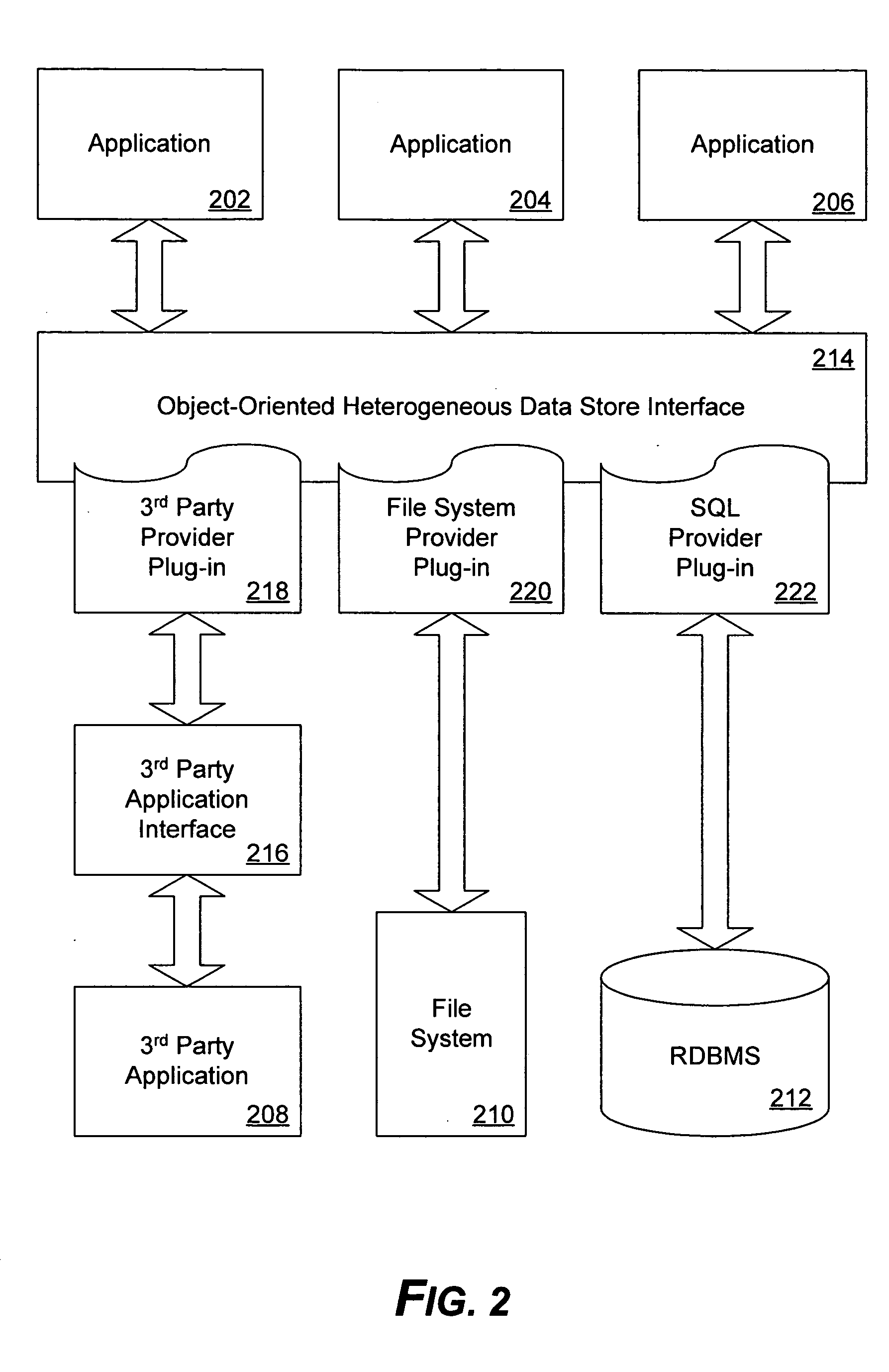 System and method for object-oriented interaction with heterogeneous data stores