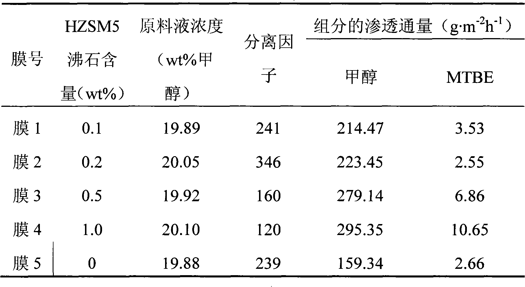 Preparation method and application of hybrid pervaporation membrane