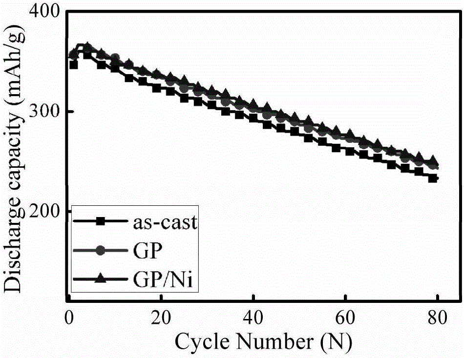 Method for improving electrochemical and dynamic properties of La-Mg-Ni-based alloy electrode