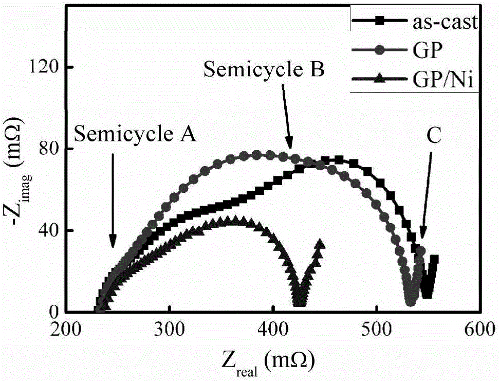 Method for improving electrochemical and dynamic properties of La-Mg-Ni-based alloy electrode