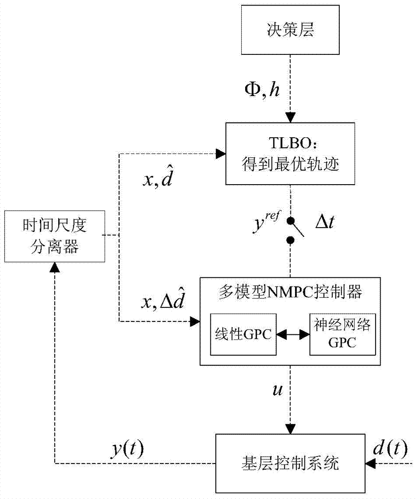 Optimal Control Method of Batch Reaction Process in Batch Reactor