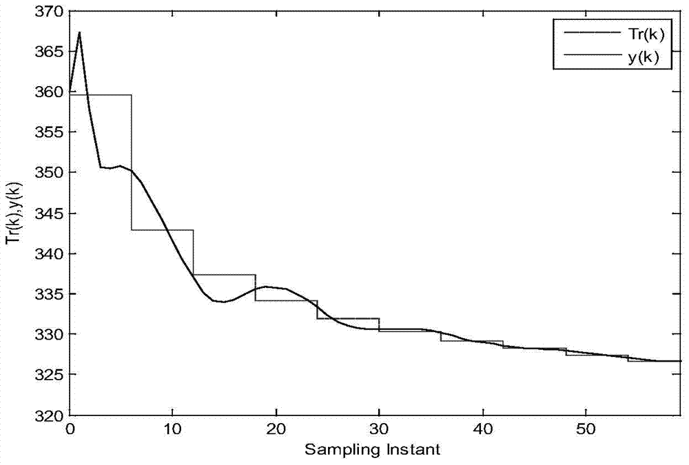 Optimal Control Method of Batch Reaction Process in Batch Reactor