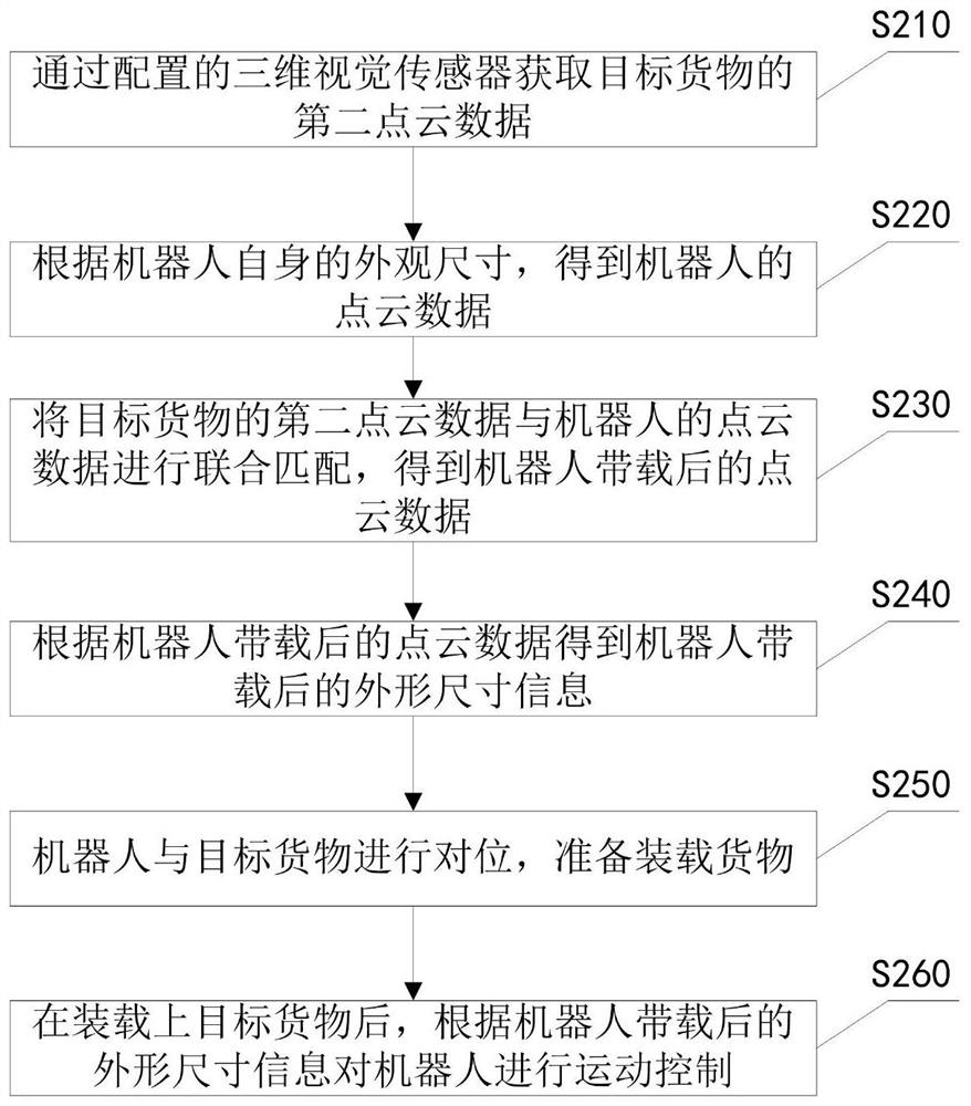 A method and device for calculating the physical size of a load-carrying robot, and the robot