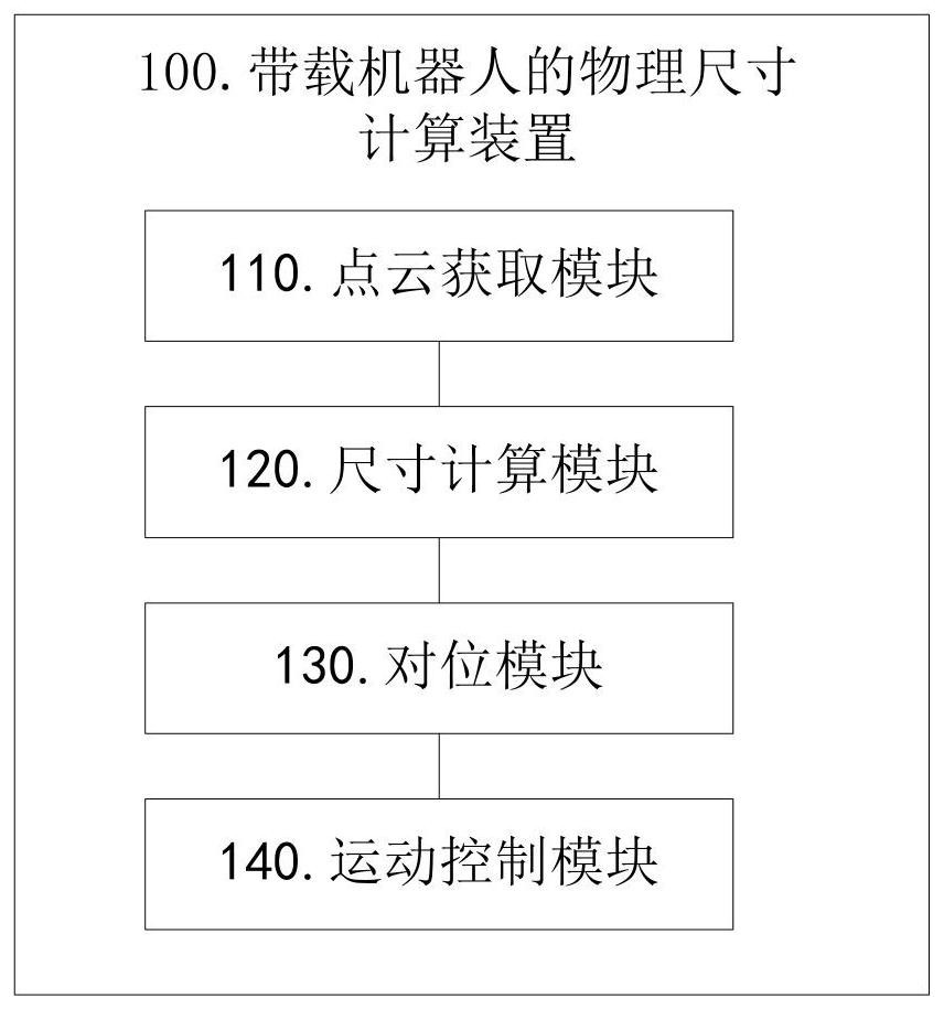 A method and device for calculating the physical size of a load-carrying robot, and the robot