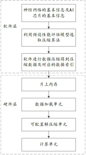 Data processing method and device, AI chip, electronic equipment and storage medium