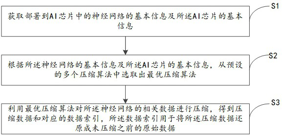 Data processing method and device, AI chip, electronic equipment and storage medium