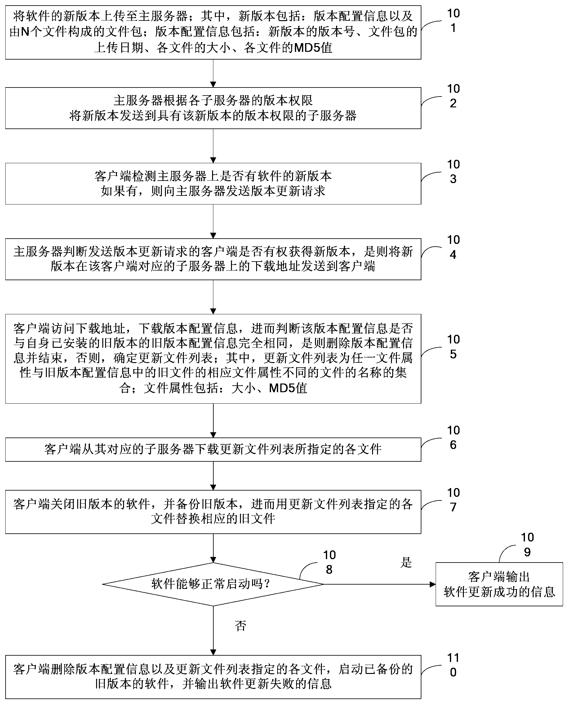 Software version updating method and system