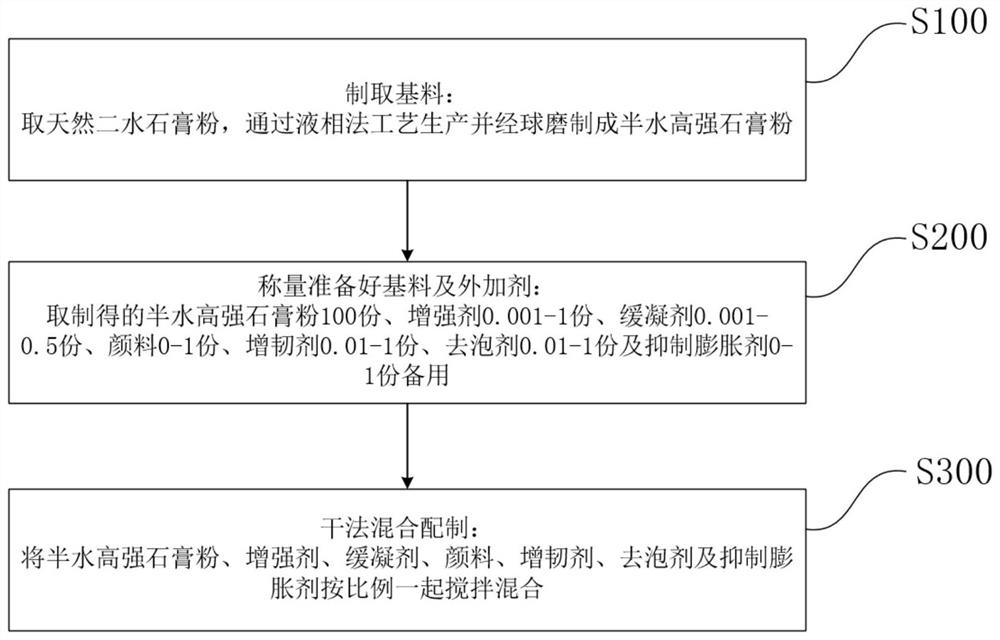 Method for improving powder falling of dental gypsum