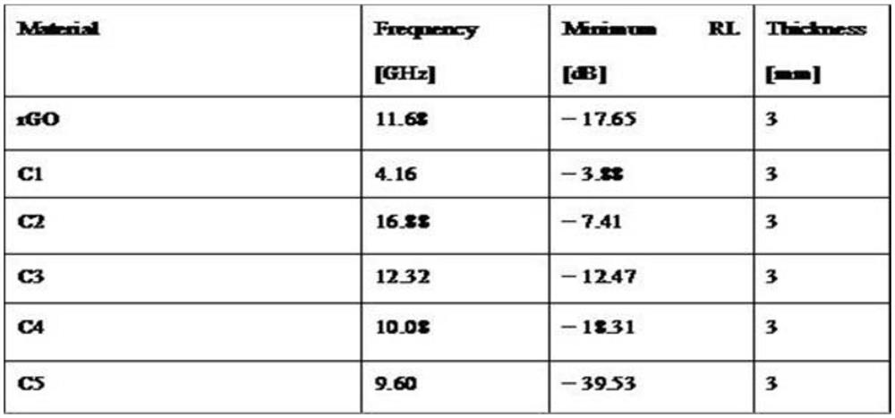 Preparation method of frequency-adjustable (SnO2/Sn/rGO) composite wave-absorbing material