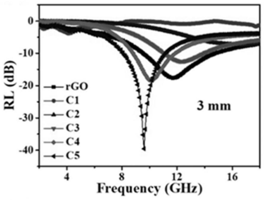 Preparation method of frequency-adjustable (SnO2/Sn/rGO) composite wave-absorbing material