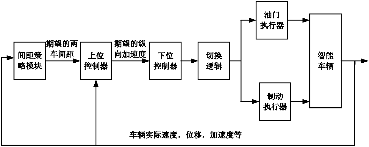 A Vehicle Adaptive Cruise Control Method Considering Multiple Objectives