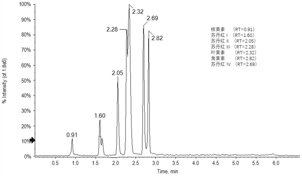 A method for simultaneous determination of seven pigments in eggs