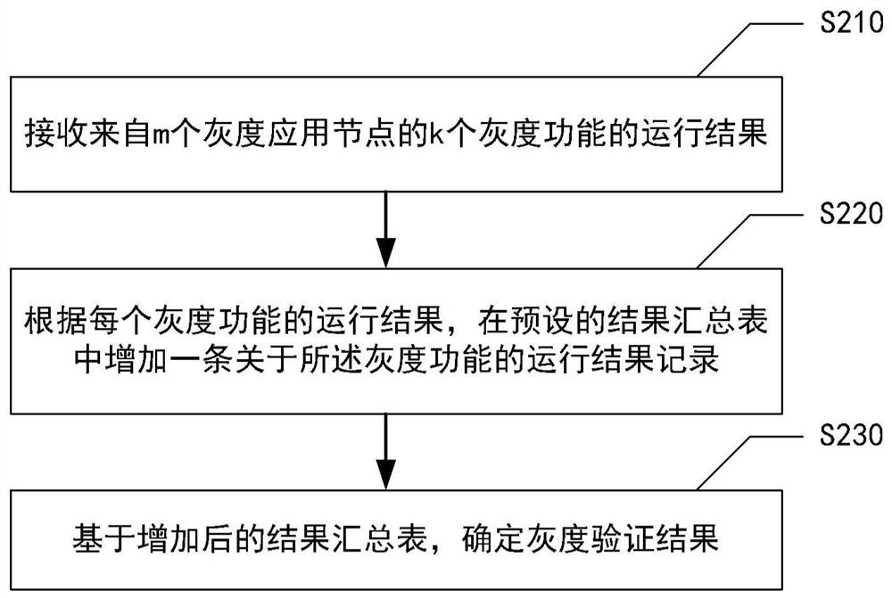 Gray verification method and device, electronic equipment and storage medium