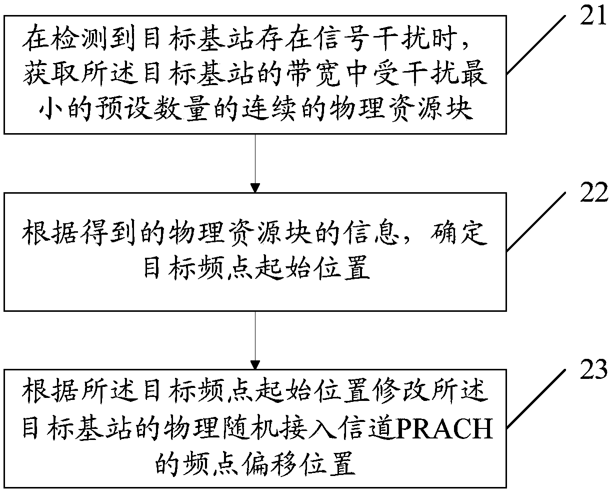 Configuration method and device for physical random access channel (PRACH) and base station