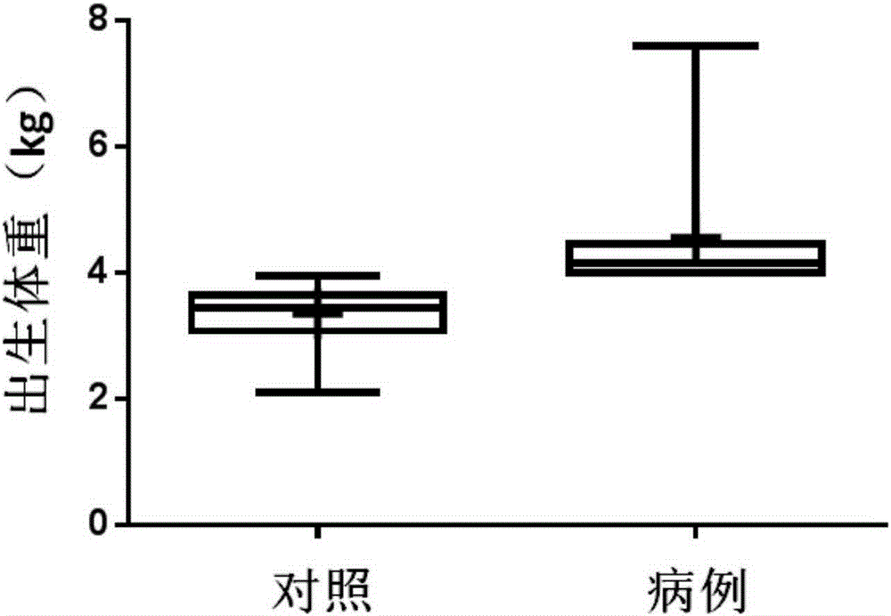 Fetal macrosomia auxiliary diagnostic marker and application thereof