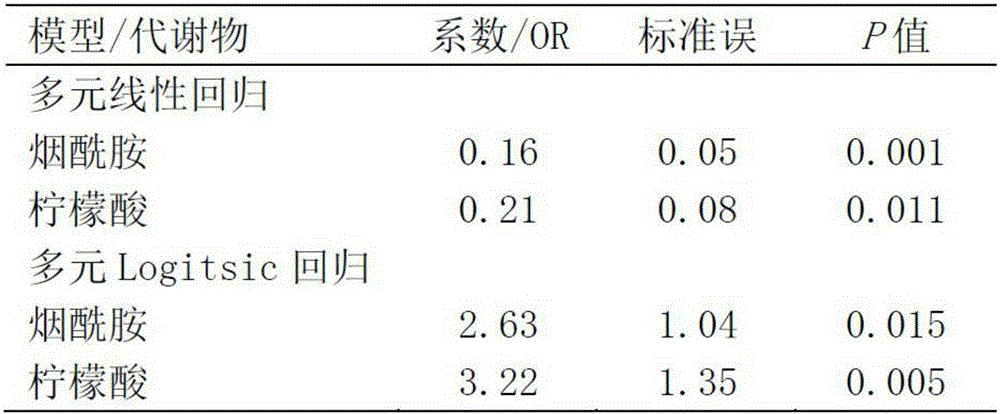 Fetal macrosomia auxiliary diagnostic marker and application thereof