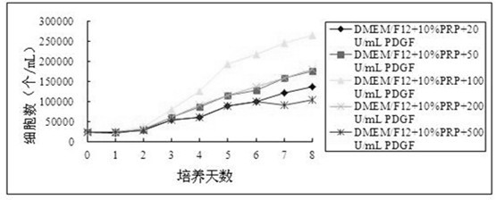 A method for expanding umbilical cord mesenchymal stem cells and its application in arthritis