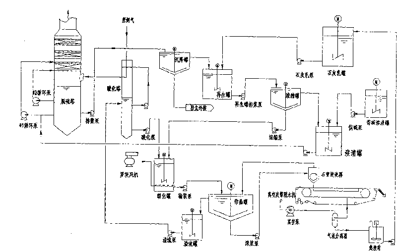 Process for desulphurizing and dedusting catalytic cracking regenerated smoke